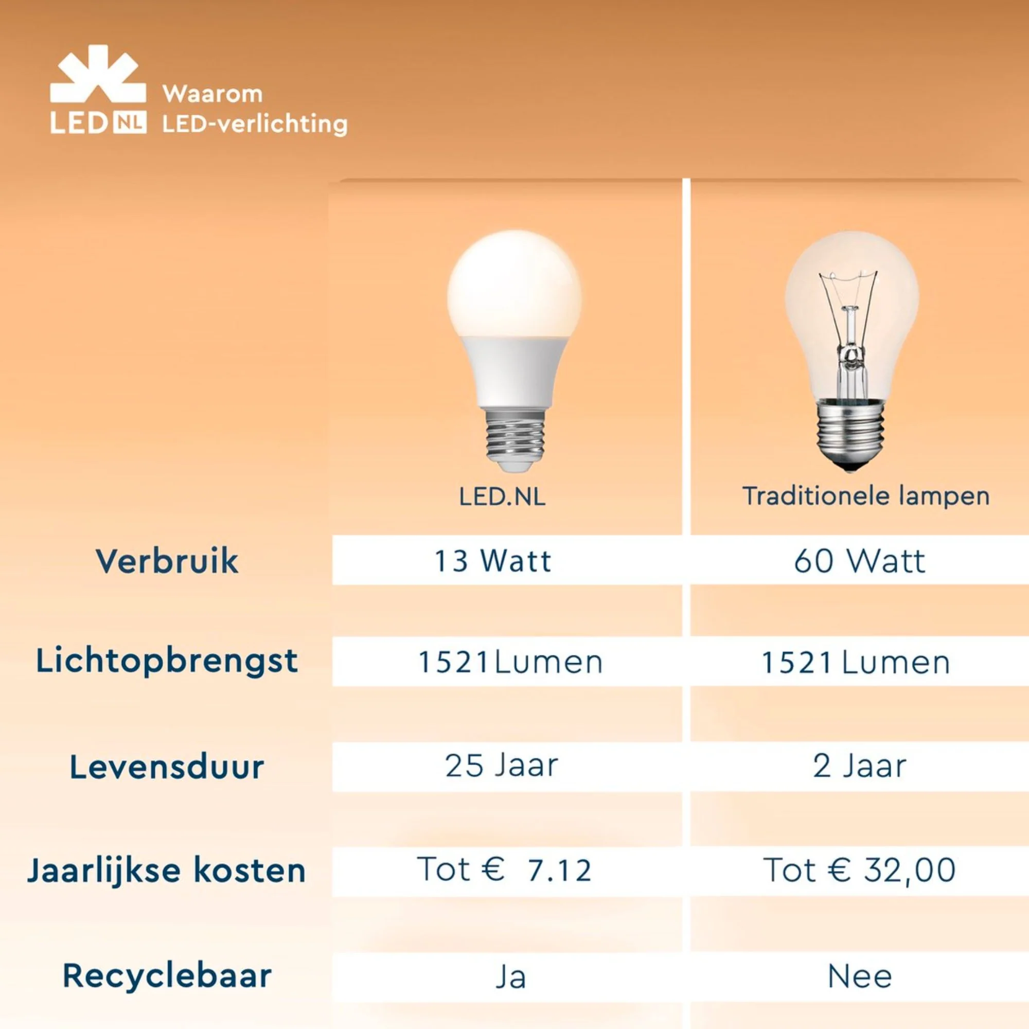 LED Lamp E27 - Mat - Warm wit - 13W vervangt 100W - Image 5